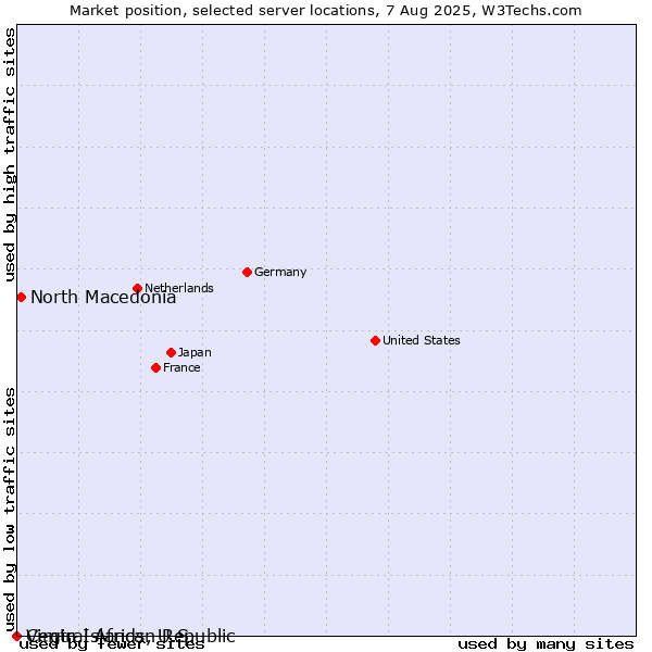Market position of North Macedonia vs. Virgin Islands, U.S. vs. Central African Republic