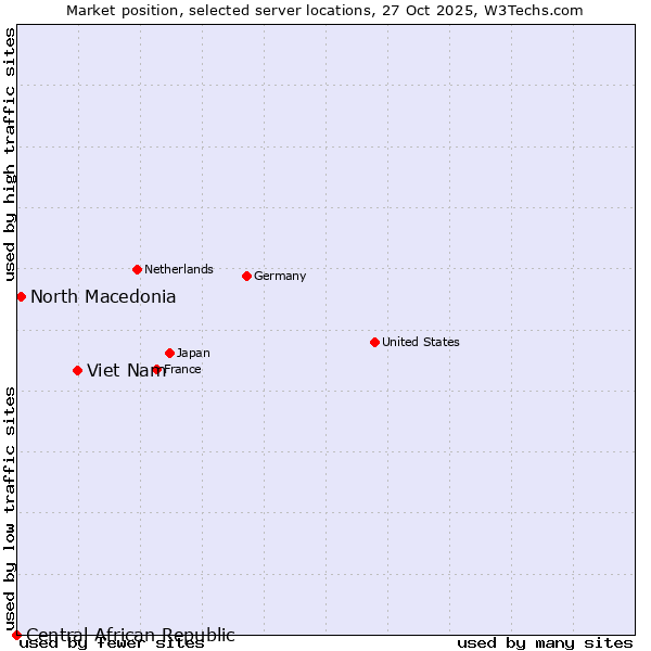Market position of Viet Nam vs. North Macedonia vs. Central African Republic