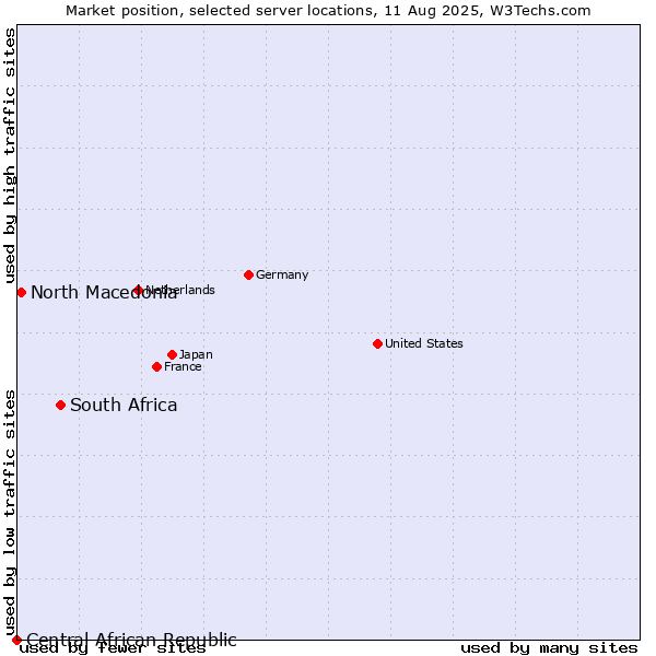 Market position of South Africa vs. North Macedonia vs. Central African Republic