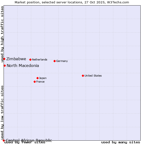 Market position of North Macedonia vs. Zimbabwe vs. Central African Republic