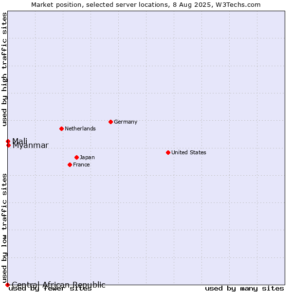 Market position of Myanmar vs. Mali vs. Central African Republic