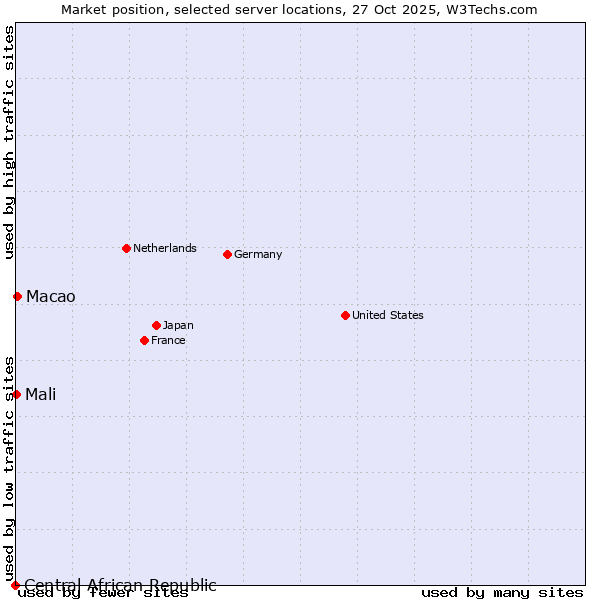 Market position of Macao vs. Mali vs. Central African Republic