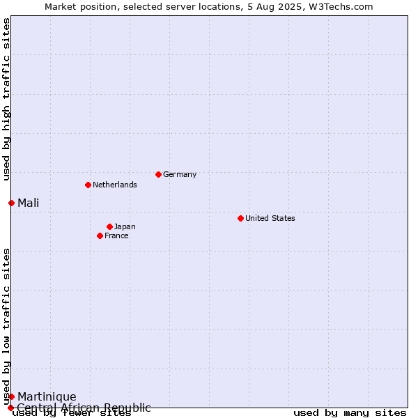 Market position of Mali vs. Martinique vs. Central African Republic