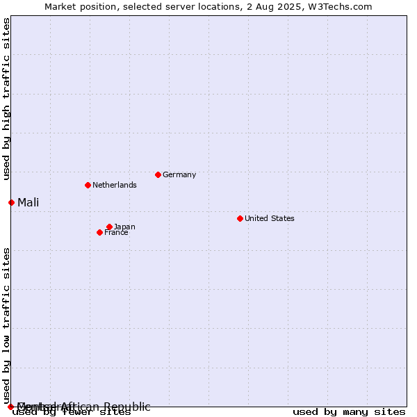 Market position of Mali vs. Montserrat vs. Central African Republic