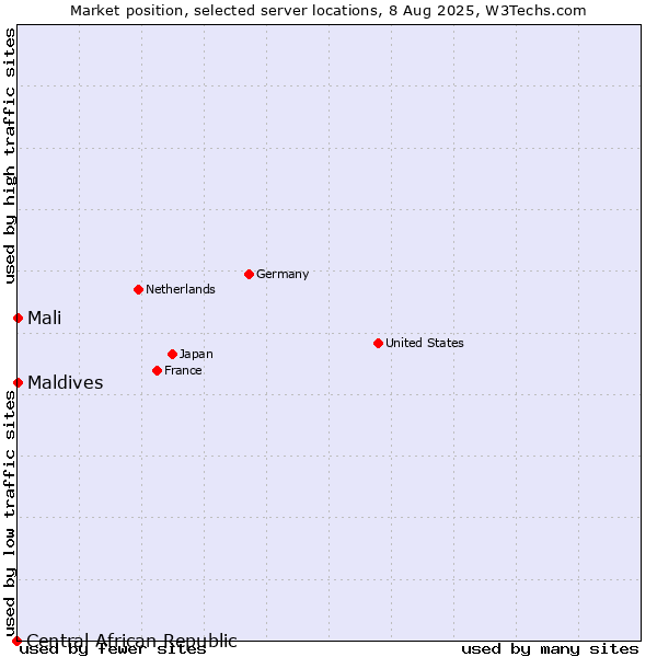 Market position of Mali vs. Maldives vs. Central African Republic