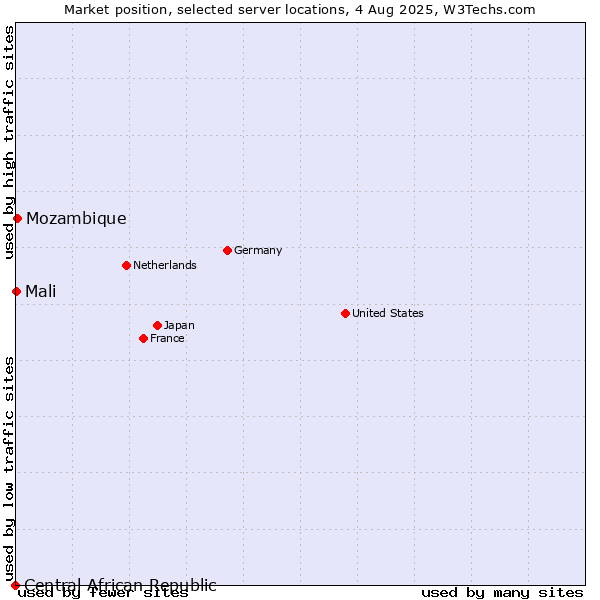 Market position of Mozambique vs. Mali vs. Central African Republic