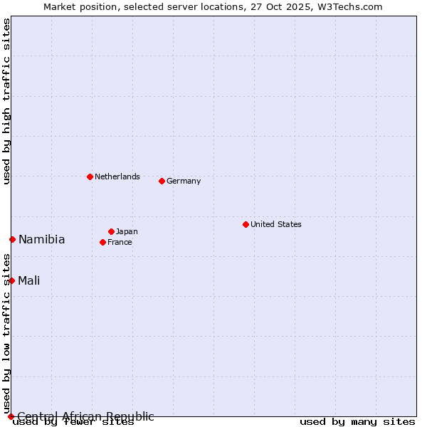 Market position of Namibia vs. Mali vs. Central African Republic