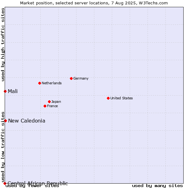 Market position of New Caledonia vs. Mali vs. Central African Republic