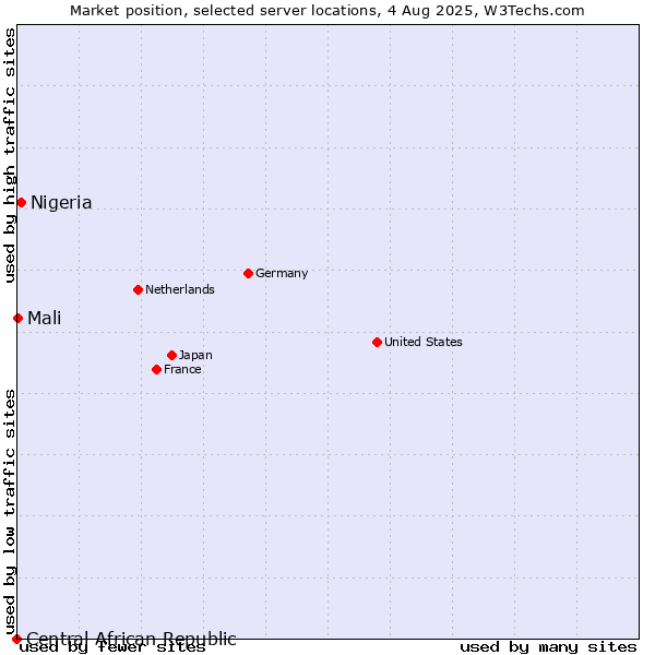 Market position of Nigeria vs. Mali vs. Central African Republic