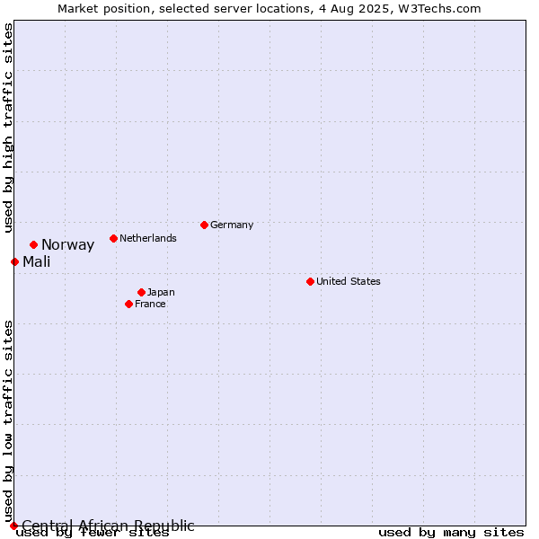 Market position of Norway vs. Mali vs. Central African Republic