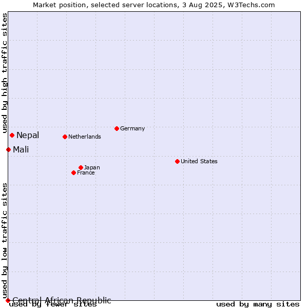 Market position of Nepal vs. Mali vs. Central African Republic