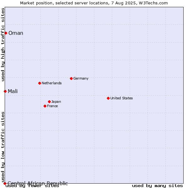 Market position of Oman vs. Mali vs. Central African Republic