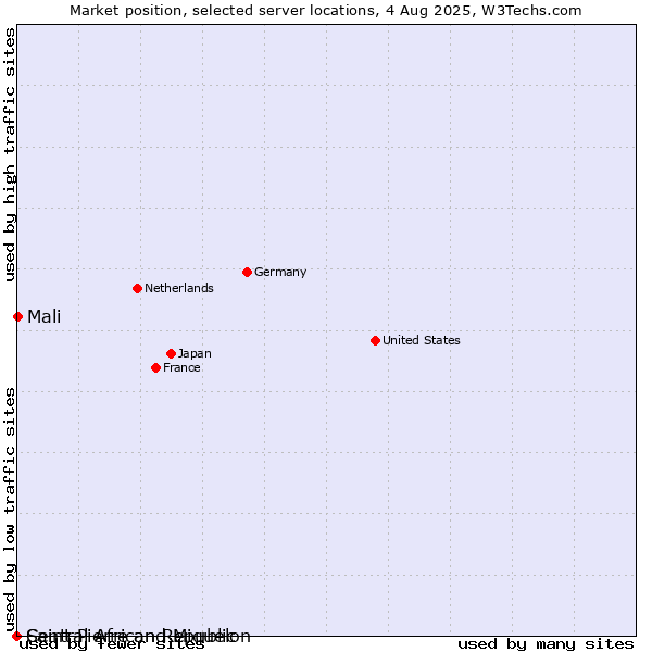 Market position of Mali vs. Saint Pierre and Miquelon vs. Central African Republic