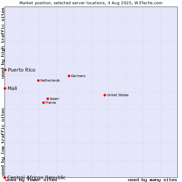 Market position of Puerto Rico vs. Mali vs. Central African Republic