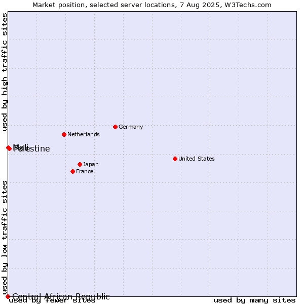Market position of Palestine vs. Mali vs. Central African Republic