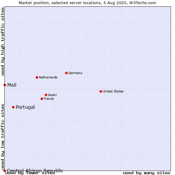 Market position of Portugal vs. Mali vs. Central African Republic