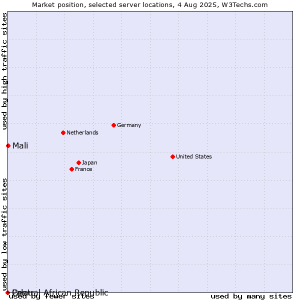 Market position of Mali vs. Palau vs. Central African Republic