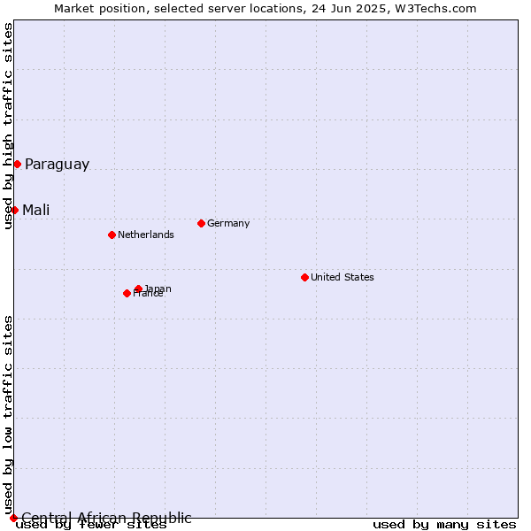 Market position of Paraguay vs. Mali vs. Central African Republic