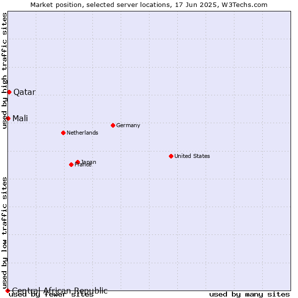 Market position of Qatar vs. Mali vs. Central African Republic