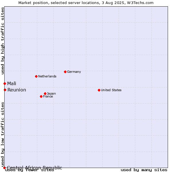 Market position of Reunion vs. Mali vs. Central African Republic