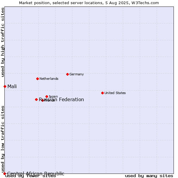 Market position of Russian Federation vs. Mali vs. Central African Republic