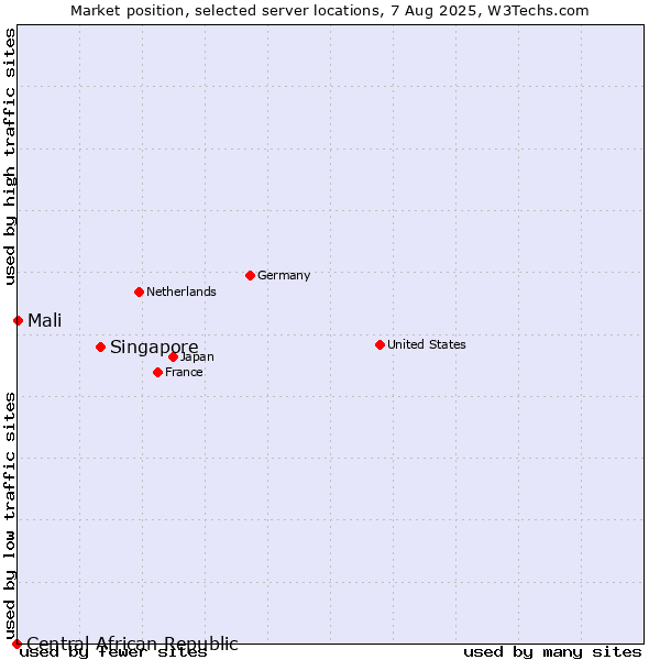 Market position of Singapore vs. Mali vs. Central African Republic
