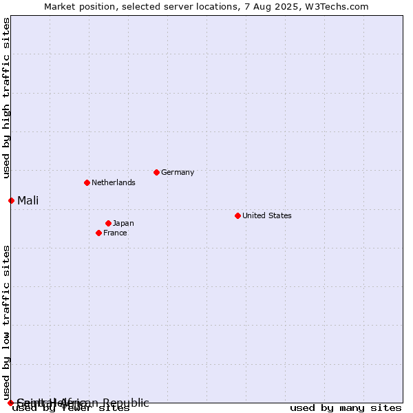 Market position of Mali vs. Saint Helena vs. Central African Republic