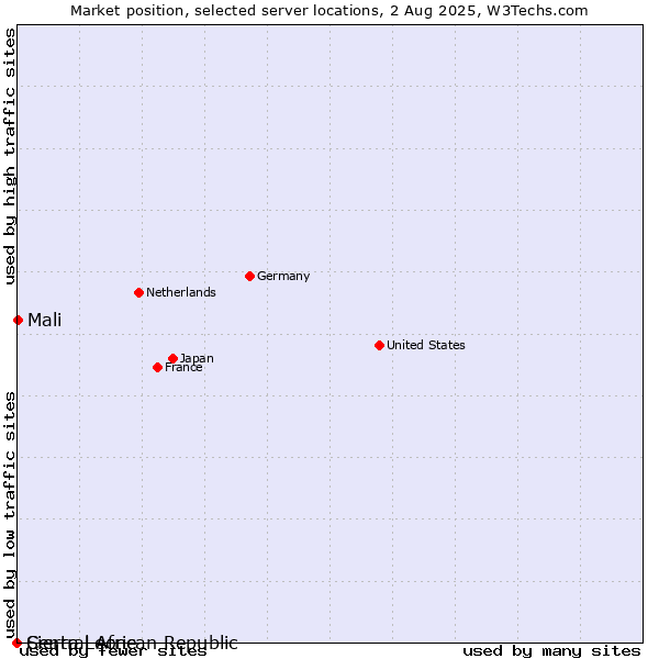 Market position of Mali vs. Sierra Leone vs. Central African Republic