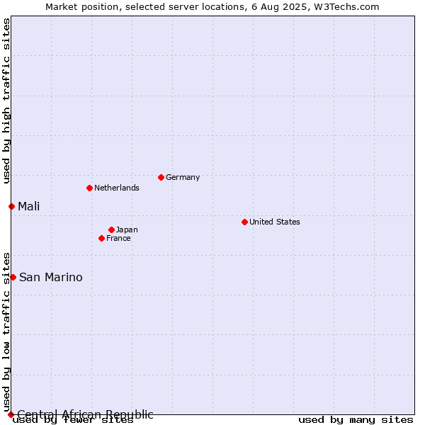 Market position of San Marino vs. Mali vs. Central African Republic
