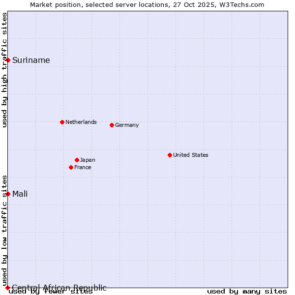 Market position of Mali vs. Suriname vs. Central African Republic