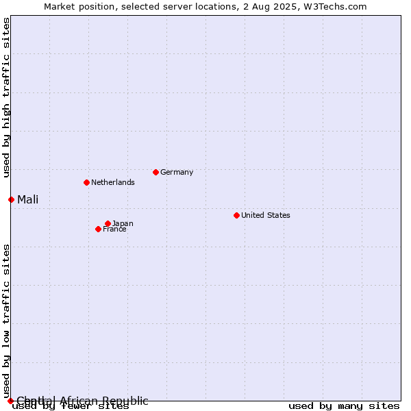 Market position of Mali vs. Chad vs. Central African Republic