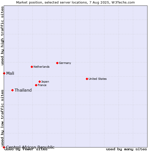 Market position of Thailand vs. Mali vs. Central African Republic