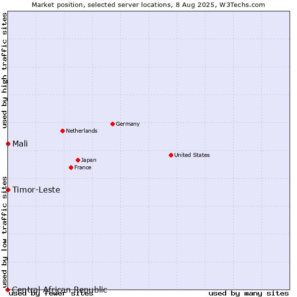 Market position of Mali vs. Timor-Leste vs. Central African Republic