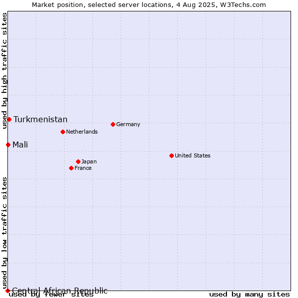 Market position of Turkmenistan vs. Mali vs. Central African Republic