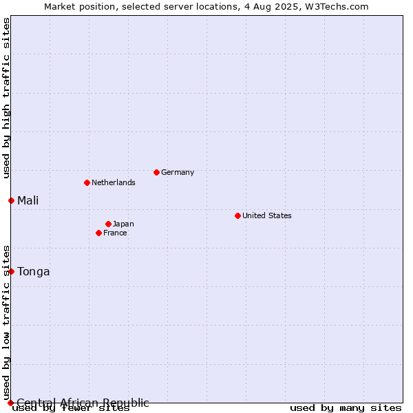 Market position of Mali vs. Tonga vs. Central African Republic