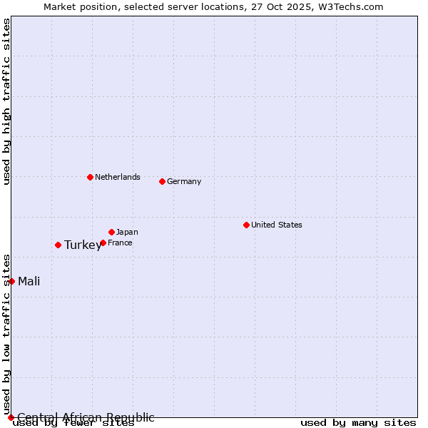 Market position of Turkey vs. Mali vs. Central African Republic