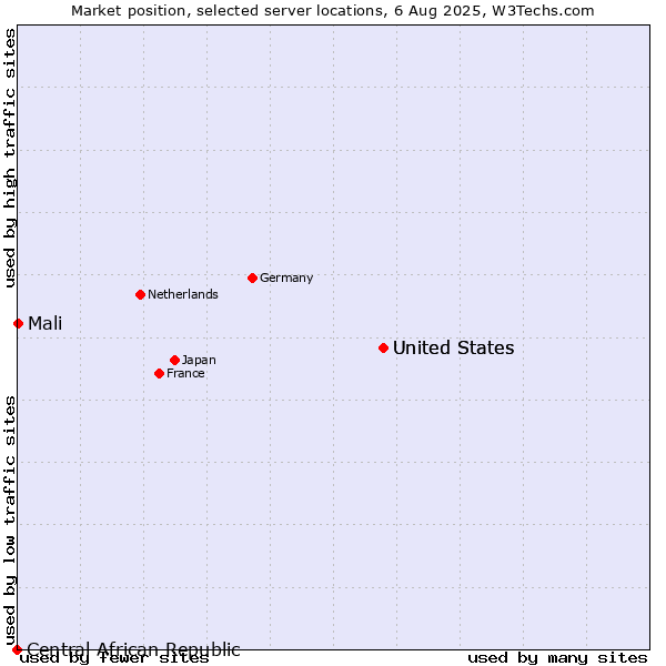 Market position of United States vs. Mali vs. Central African Republic