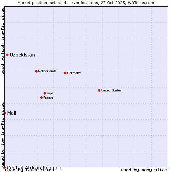 Market position of Uzbekistan vs. Mali vs. Central African Republic