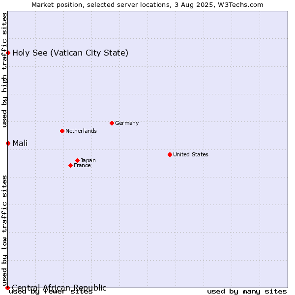 Market position of Holy See (Vatican City State) vs. Mali vs. Central African Republic
