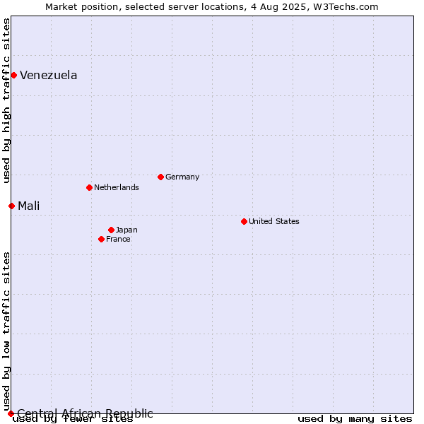 Market position of Venezuela vs. Mali vs. Central African Republic
