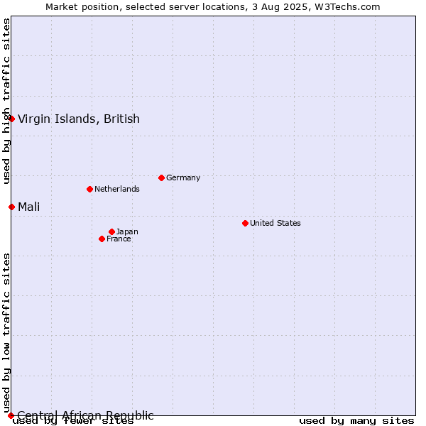 Market position of Mali vs. Virgin Islands, British vs. Central African Republic