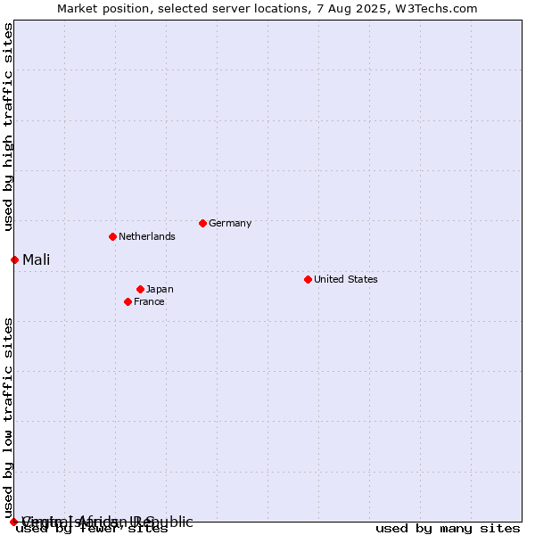 Market position of Mali vs. Virgin Islands, U.S. vs. Central African Republic
