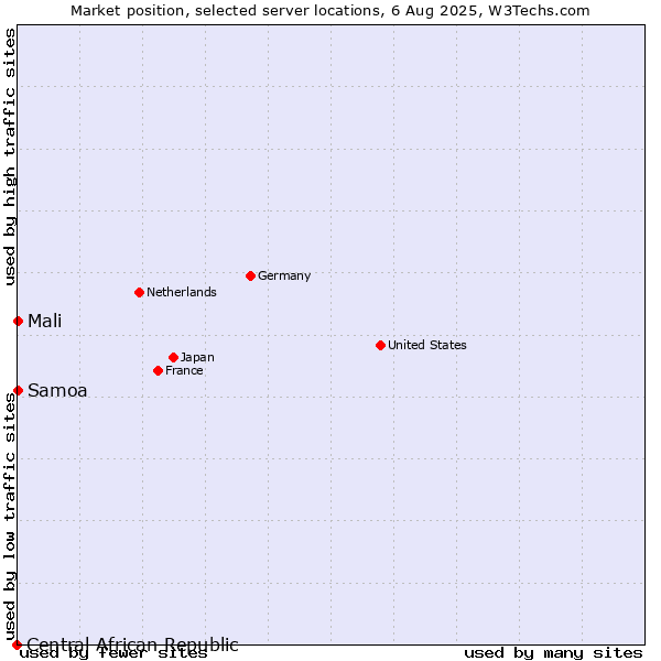 Market position of Mali vs. Samoa vs. Central African Republic