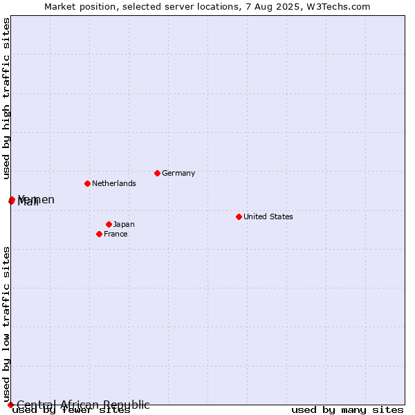 Market position of Yemen vs. Mali vs. Central African Republic