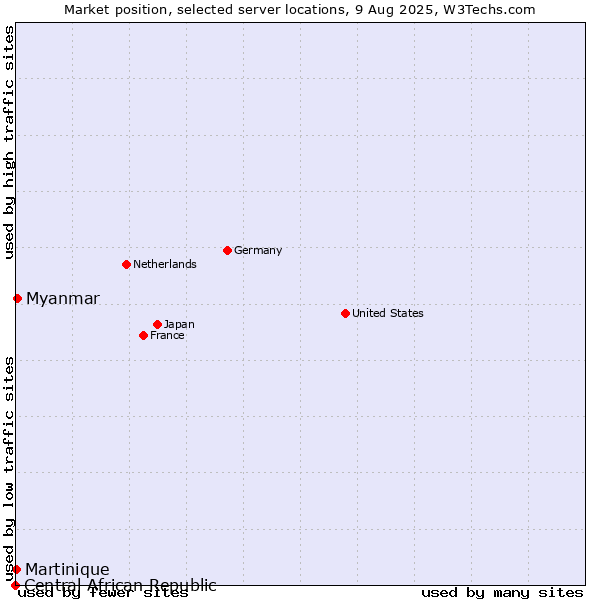 Market position of Myanmar vs. Martinique vs. Central African Republic