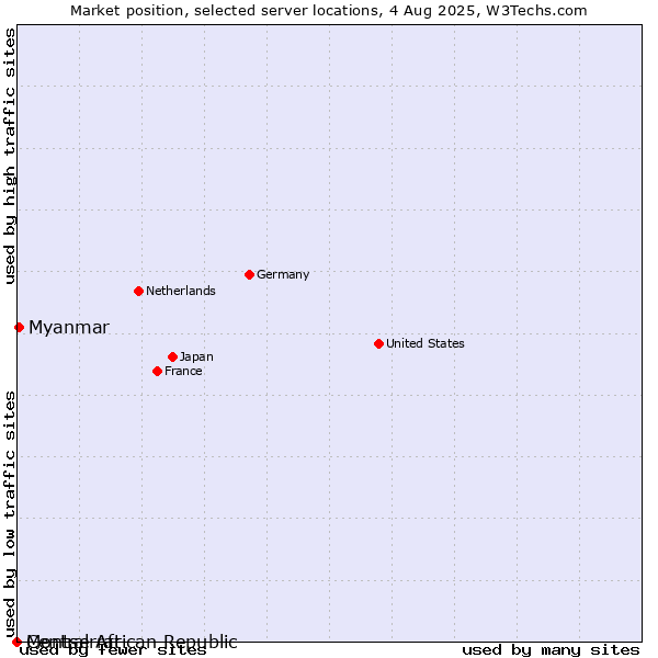 Market position of Myanmar vs. Montserrat vs. Central African Republic