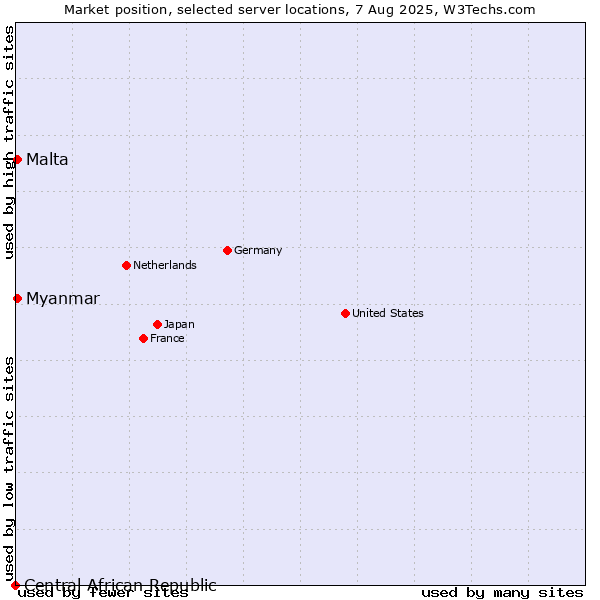 Market position of Myanmar vs. Malta vs. Central African Republic