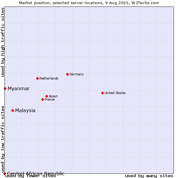 Market position of Malaysia vs. Myanmar vs. Central African Republic