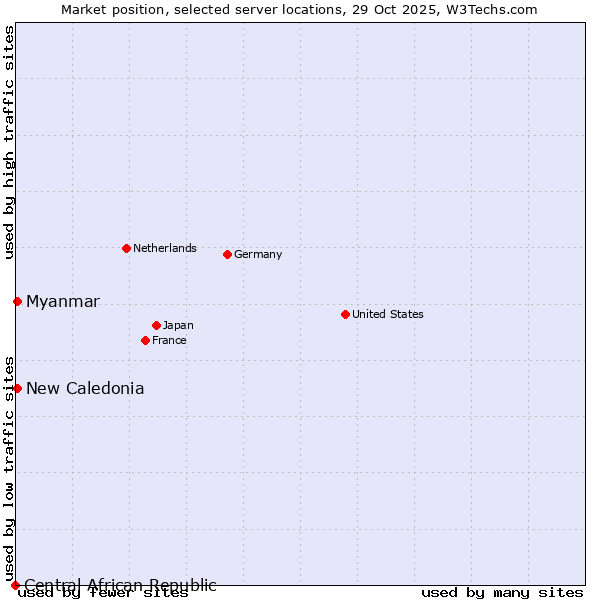 Market position of New Caledonia vs. Myanmar vs. Central African Republic