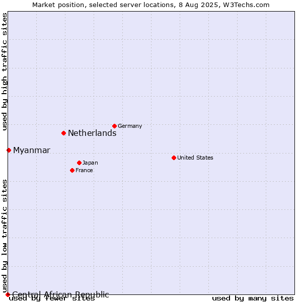 Market position of Netherlands and territories vs. Myanmar vs. Central African Republic